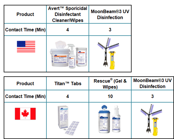 C. Diff Cleaning